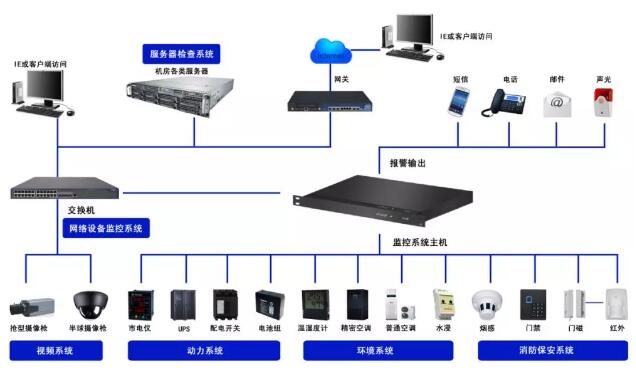 ID動環監控系統,IDC動環監控