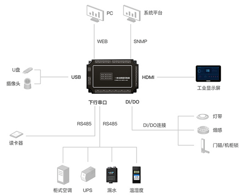 5G基站免維護動環監控智能管理系統方案,5G基站免維護動環監控