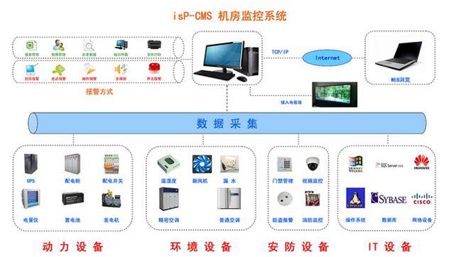 動環監控系統，機房動環監控系統方案