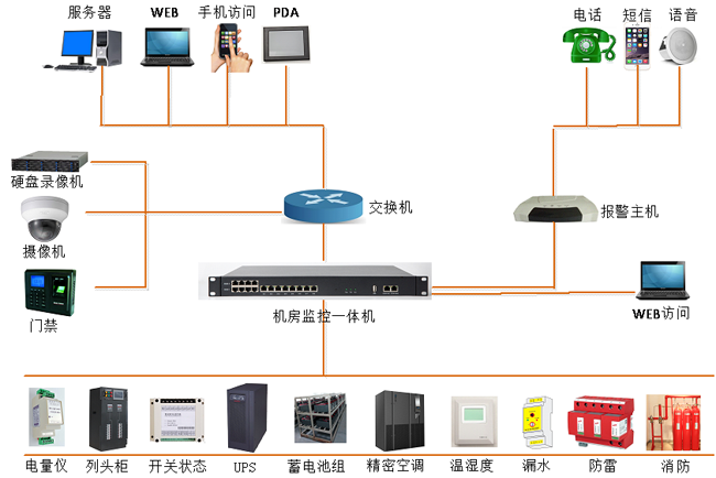 高速公路供配電站動力環境監控，公路供配電站動力環境監控,配電站動力環境監控