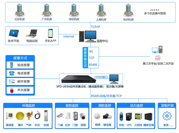 機房動環監控系統,機房動環監控,機房動環